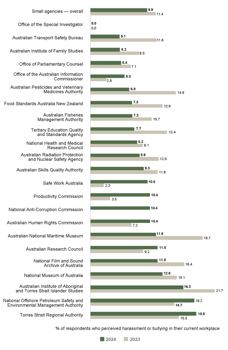 Bar graph comparing the APS Employee Census results for employee perceptions of harassment and bulling for 2023 vs 2024 for small agencies (101 to 250 employees).