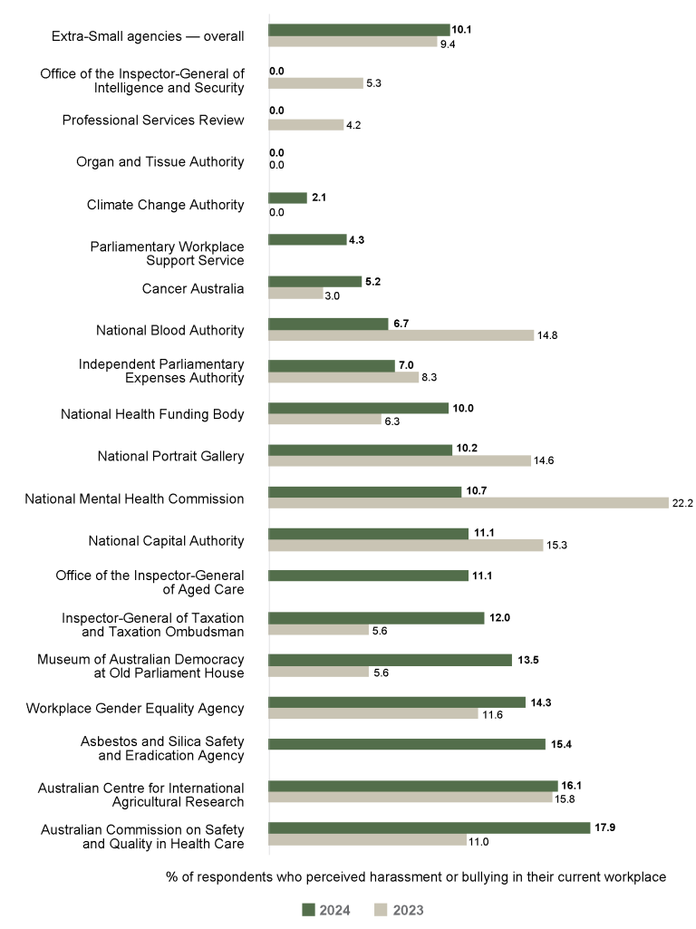 Bar graph comparing the APS Employee Census results for employee perceptions of harassment and bulling for 2023 vs 2024 for extra-small agencies (20 to 100 employees).