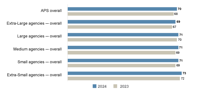 Bar graph comparing the APS Employee Census Wellbeing Policies and Support Index scores for 2023 vs 2024 by agency size.