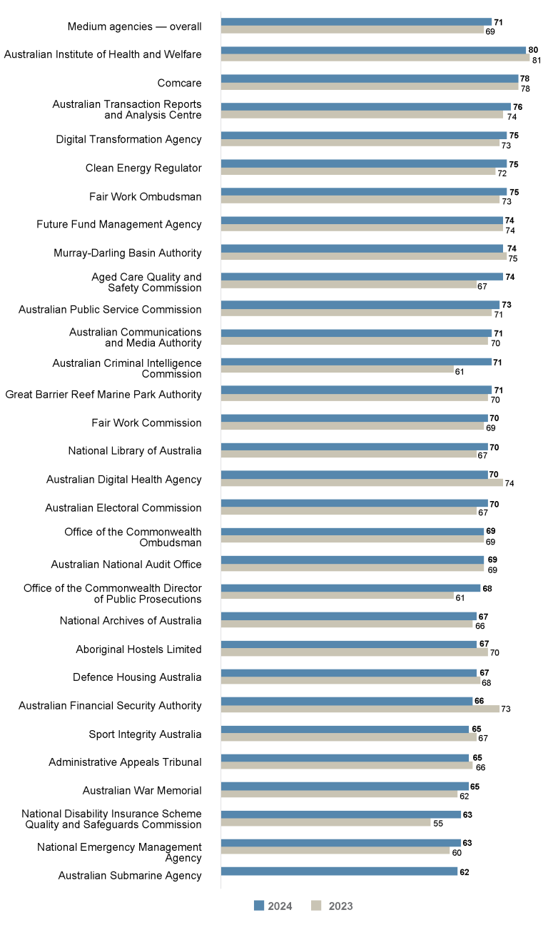 Bar graph comparing the APS Employee Census Wellbeing Policies and Support Index scores for 2023 vs 2024 for medium agencies (251 to 1,000 employees).
