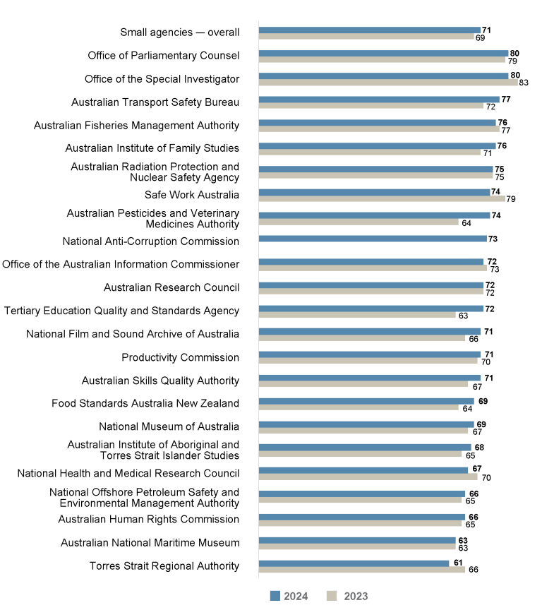 Bar graph comparing the APS Employee Census Wellbeing Policies and Support Index scores for 2023 vs 2024 for small agencies (101 to 250 employees).