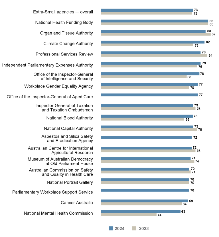 Bar graph comparing the APS Employee Census Wellbeing Policies and Support Index scores for 2023 vs 2024 for extra-small agencies (20 to 100 employees).