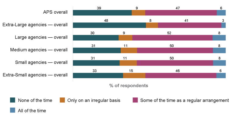 Stacked bar graph showing the percentage of employees working away from the office by agency size as recorded in the 2024 APS Employee Census.