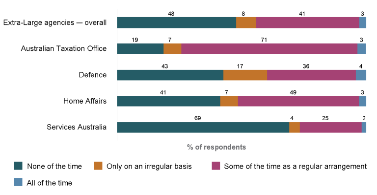 Stacked bar graph showing the percentage of employees working away from the office for extra-large agencies (10,000+ employees) as recorded in the 2024 APS Employee Census.