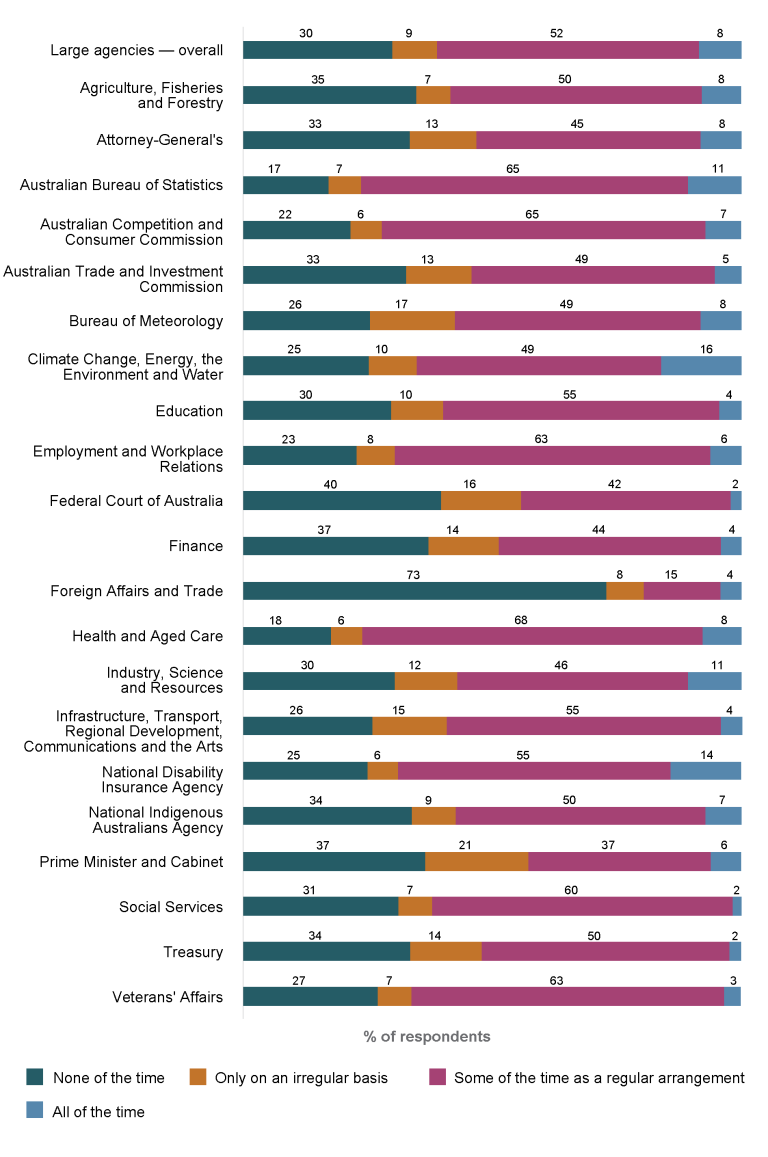Stacked bar graph showing the percentage of employees working away from the office for large agencies (1,001 to 10,000 employees) as recorded in the 2024 APS Employee Census.