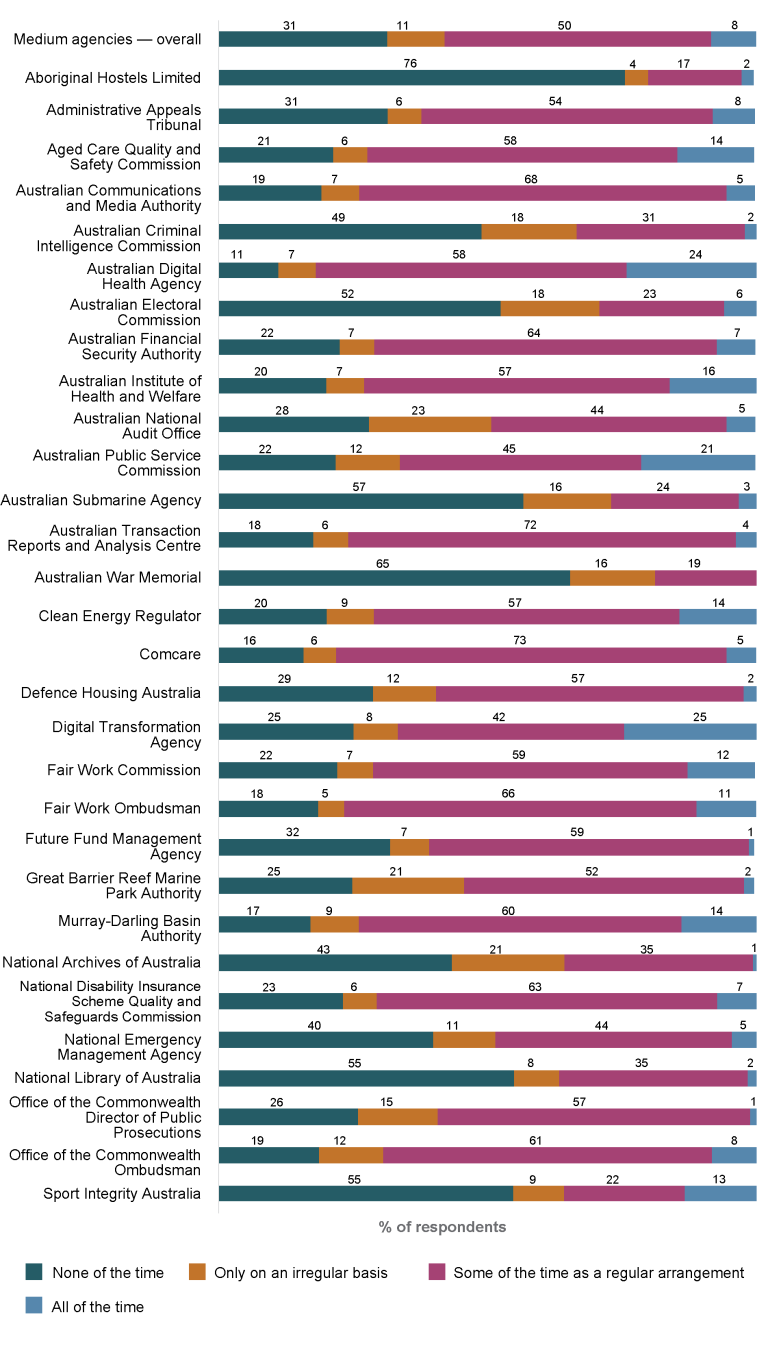Stacked bar graph showing the percentage of employees working away from the office for medium agencies as recorded in the 2024 APS Employee Census.