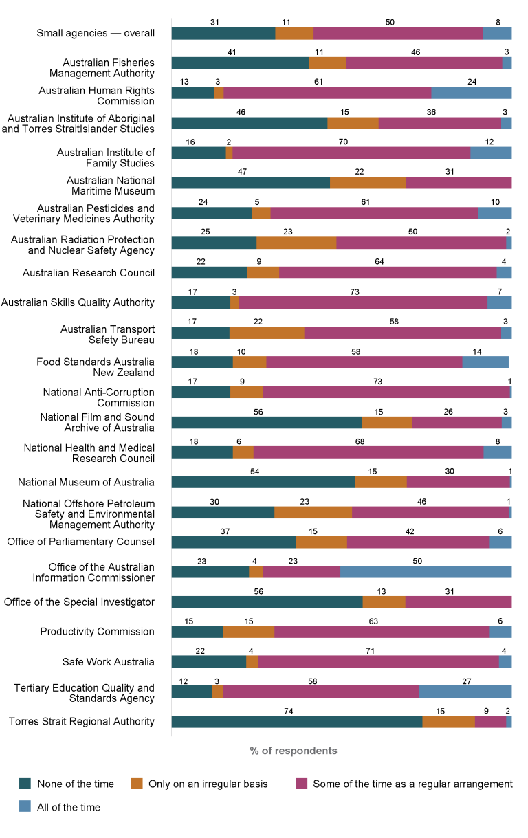 Stacked bar graph showing the percentage of employees working away from the office for small agencies (101 to 250 employees) as recorded in the 2024 APS Employee Census.
