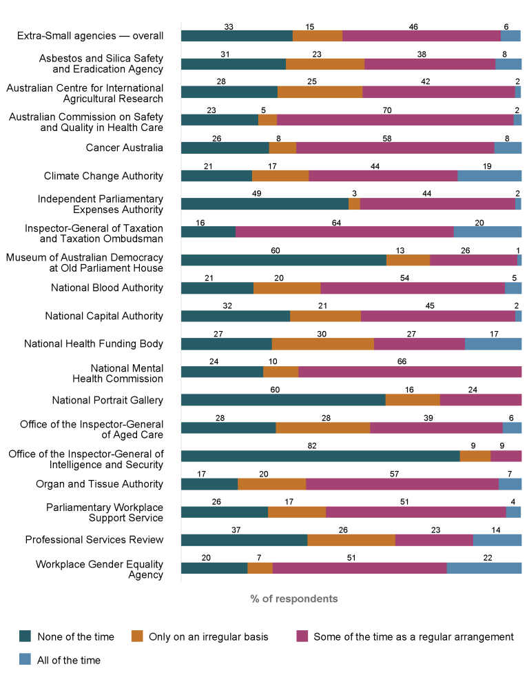 Stacked bar graph showing the percentage of employees working away from the office for extra-small agencies (20 to 100 employees) as recorded in the 2024 APS Employee Census.