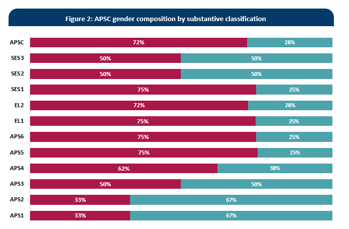 Gender composition by classification, As at 31 March 2025, the Commission has strong representation across our staffing cohorts. APS 1 and APS2 cohorts were the only two cohorts with a higher percentage of men.