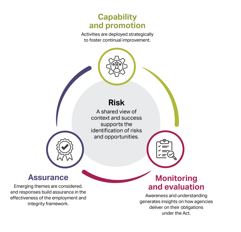 A diagram showing 3 focus areas of the strategy, Capability & promotion Activities deployed strategically to foster continual improvement, Monitoring, evaluation Awareness & understanding generates insights on how agencies deliver on their obligations under the Act, Assurance Emerging themes are considered, responses build assurance in the effectiveness of the employment & integrity framework. The 3 focus areas are informed by Risk. A shared view of the success supports identifying risks & opportunities.