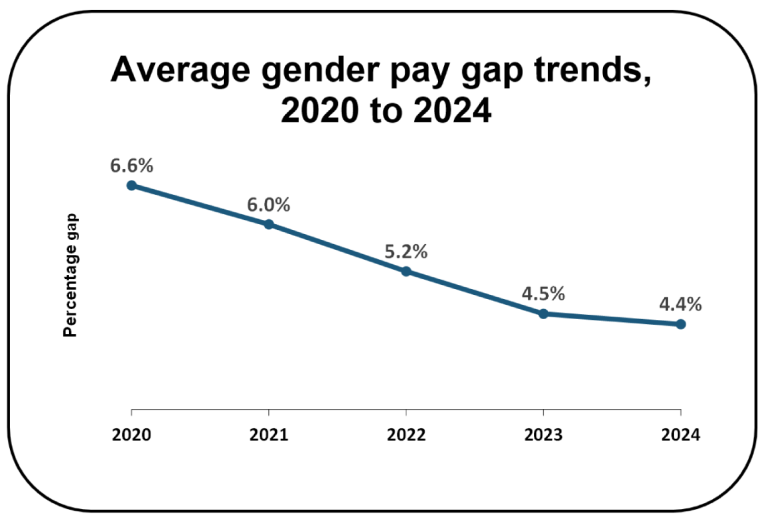 Average gender pay gap from 2020 to 2024. A line chart displaying the average gender pay gap from 2020 to 2024. The gender pay gap decreased from 4.5% in 2023 to 4.4% in 2024 and has decreased from 6.6% since 2020