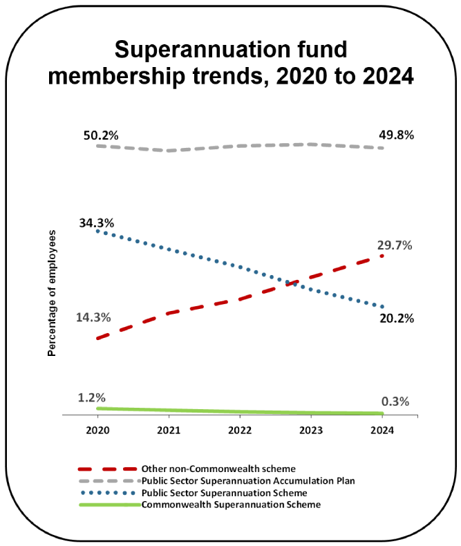 Percentage of employees with membership in each superannuation fund in 2020 and 2024. Other non-Commonwealth funds increased from 14.3% of all employees in 2020 to 29.7% in 2024. Public Sector Superannuation Accumulation Plan decreased from 50.2% of all employees in 2020 to 49.8% in 2024. Public Sector Superannuation Scheme decreased from 34.3% of all employees in 2020 to 20.2% in 2024. Commonwealth Superannuation Scheme decreased from 1.2% of all employees in 2020 to 0.3% in 2024. 