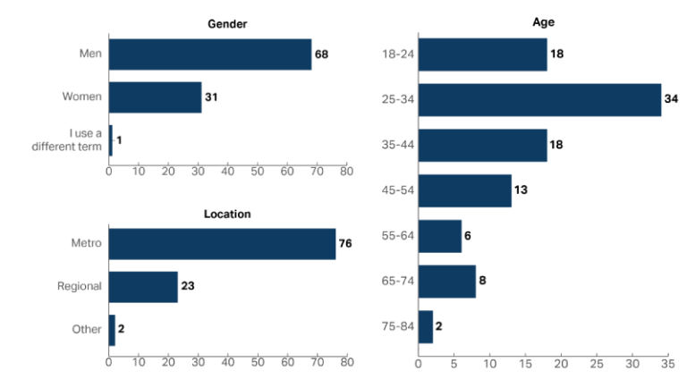 A graph showing the demographic composition of the people who accessed the Australian Competition and Consumer Commission in 2022-23, including Age, Gender and Location. Approximately twice as many as men (68%) accessed the ACCC as women (31%), and 25-34 year olds were the most common age group with 34% of people who accessed the service.
