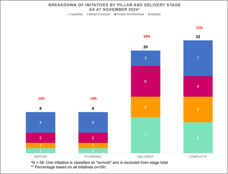 Breakdown of initiatives by pillar & delivery stage. The 4 pillars are capability, model employer, people & business & integrity. Sample size is 58 as 1 initiative is classified as ‘on-hold’ & is excluded from the total. The 1st bar is design phase, represents 14% of 59 initiatives. The 2nd bar is planning phase, represents 14% of 59 initiatives. The 3rd bar is delivery phase represents 34% of 59 initiatives. The 4th bar is the complete phase, represents 37% of 59 initiatives.
