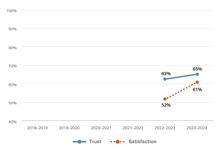 This line graph depicts two lines representing trust and satisfaction percentages for the 2022/2023 and 2023/2024 financial years. Both lines increase across these two financial years.