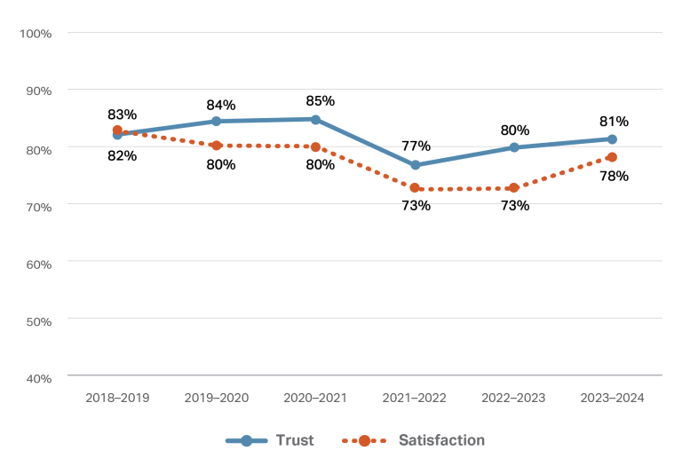 This line graph depicts two lines representing trust and satisfaction percentages from the 2018/2019 financial year to 2023/2024 financial year. The line for trust starts at 82% in 2018/2019, drops to a low of 77% in 2021/2022, then increases to 81% in 2023/2024. The line for satisfaction begins at 83% in 2018/2019, reaches a low of 73% in 2021/2022, and then increases to 78% in 2023/24.