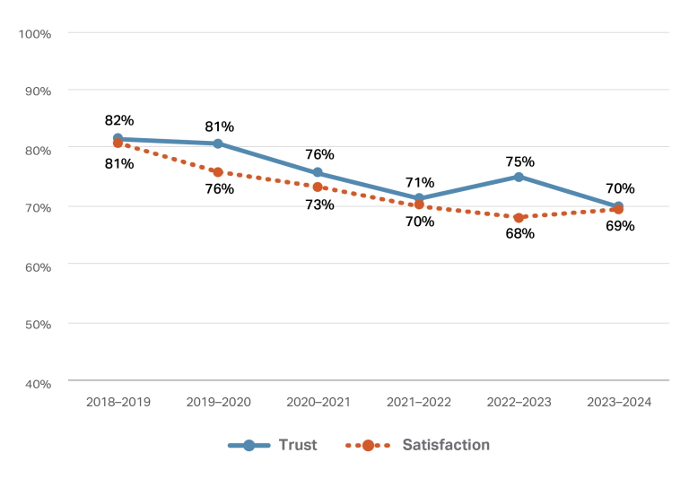 This line graph depicts two lines representing trust and satisfaction percentages from the 2018/2019 financial year to 2023/2024 financial year. Both lines declines incrementally from just above 80% in 2018/2019 to around 70% in 2023/2024.