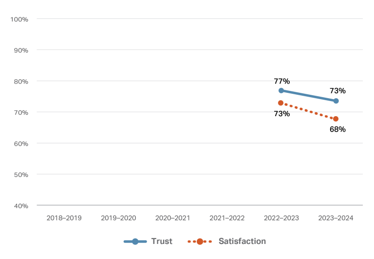 This line graph depicts two lines representing trust and satisfaction percentages for the 2022/2023 and 2023/2024 financial years. Both lines decrease across these two financial years.
