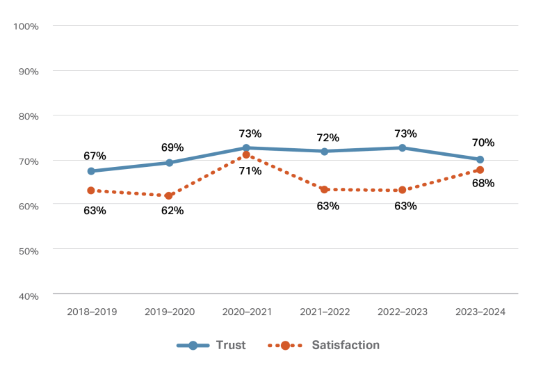 This line graph depicts two lines representing trust and satisfaction percentages from the 2018/2019 financial year to 2023/2024 financial year. The line for trust is relatively stable varying between 67% and 73%. The line for satisfaction begins at 63% in 2018/2019, reaches a high of 71% in 2020/2021, drops back to around 63% in 2021 to 2023 and increases again to 68% in 2023/24.