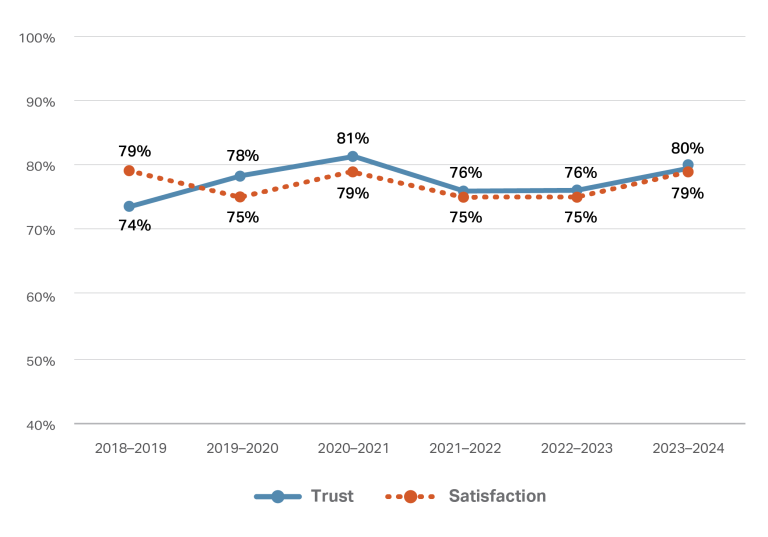 This line graph depicts two lines representing trust and satisfaction percentages from the 2018/2019 financial year to 2023/2024 financial year. The lines for trust and satisfaction are both relatively stable over time varying in the range of 75-80%.