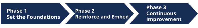 Arrows showing Phase 1: Set the Foundations, Phase 2: Reinforce and Embed, Phase 3: Continuous Improvement