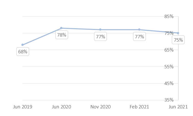 percentage line graph, June 2019 68%, June 202 78%, Nov 2020 77%, Feb 2021 77%, June 2021 75%