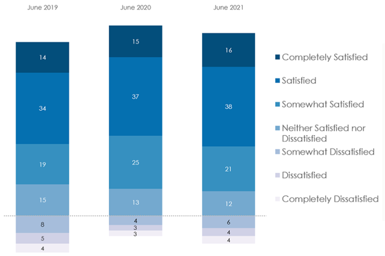 Column chart comparing the percentage of people satisfied with APS services from June 2019, June 2020, and June 2021. Completely satisfied: June 2019 14%, June 2020 15%, and June 2021 16%. Satisfied: June 2019 3, June 2020 37%, and June 2021 38%. Somewhat satisfied: June 2019 19%, June 2020 25%, and June 2021 21%. Neither satisfied nor dissatisfied: June 2019 15%, June 2020 13%, and June 2021 12%. Somewhat dissatisfied: June 2019 8%, June 4%2020 4%, and June 2021 6%. Dissatisfied: June 2019 5%, June 2020