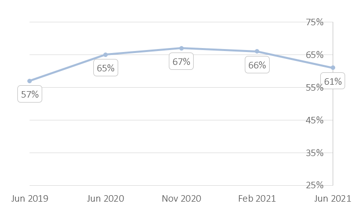 Line chart showing the percentage of people who trust in Australian public services from June 2019 to June 2021: June 2019 57%, June 2020 65%, November 2020 67%, February 2021 66%, June 2021 61%.