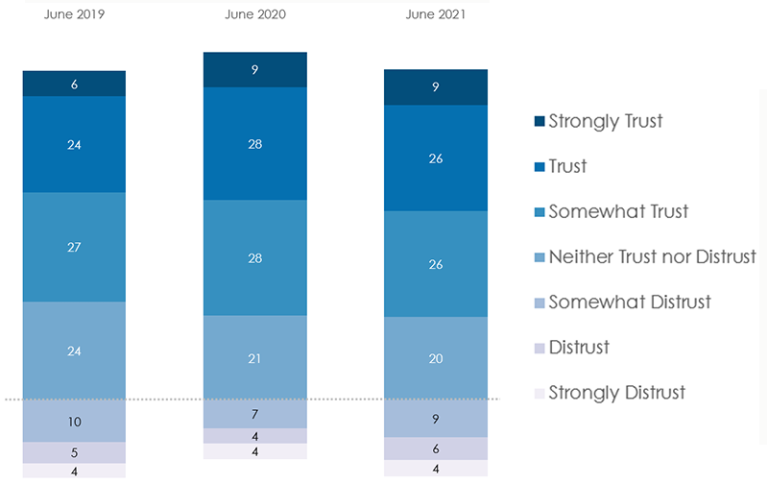 Percentage of people by their rating of agreement or disagreement with the statement ‘I can trust Australian public services’.