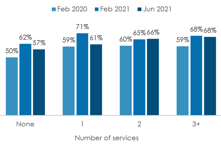 A column chart comparing the percentage of people that trust in APS services, by number of services accessed for a single reason, for February 2020, February 2021, and June 2021. No services: February 2020 50%, February 2021 62%, and June 2021 57%. One service: February 2020 59%, February 2021 71%, and June 2021 61%. Two services: February 2020 60%, February 2021 65%, and June 2021 66%. Three or more services: February 2020 59%, February 2021 68%, and June 2021 68%.