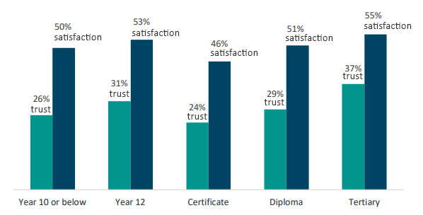 Trust and satisfaction by education level: Year 10 or below: 26% trust, 50% satisfaction; Year 12: 31% trust, 53% satisfaction; Certificate: 24% trust, 46% satisfaction, Diploma: 29% trust, 51% satisfaction; Tertiary: 37% trust, 55% satisfaction