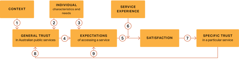 Flow diagram- General Trust in Australian Public Services, feeding into this is (1) Context & (2) Individual characteristics & needs. From General Trust is an arrow (4) pointing to Expectations, feeding into this is (3) Individual characteristics and needs. From Expectations is an arrow (5) pointing to satisfaction, in between this section is an arrow (6) feeding in from Service Experience. From Satisfaction arrow (7) that goes to specific trust, which flows back into (8) general trust & (9) expectations.