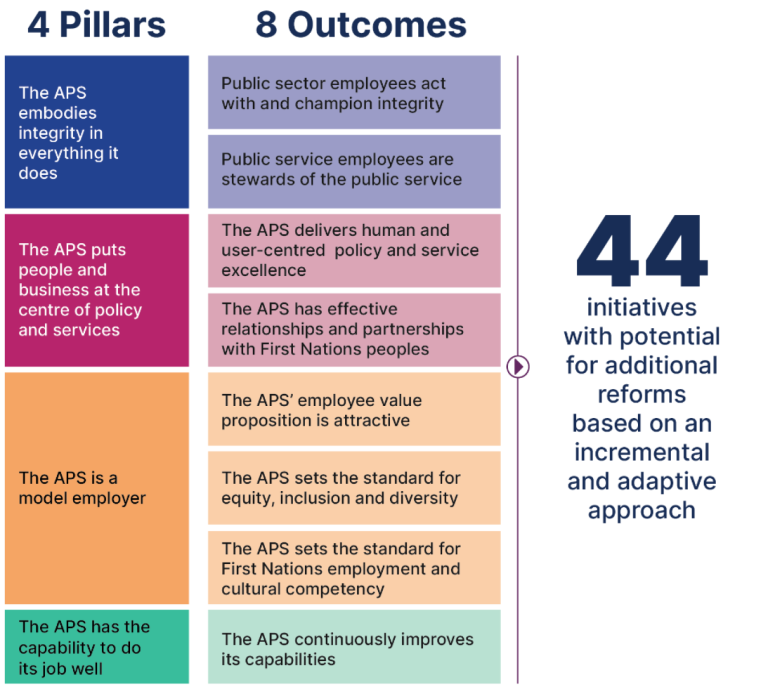 This image shows the 4 pillars, 8 outcomes and 44 initiatives - for full details download the report