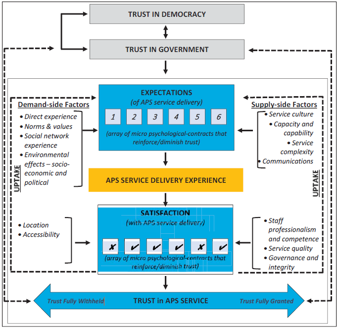 An infographic showing the relationship between trust in democracy, government and the APS, showing how these feed into each other. It expands on Trust showing the links between trust in democracy, government & APS. APS trust depends on service experience, shaped by expectations & satisfaction from demand & supply factors.