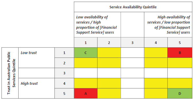 Infographic of the off-diagonal method with a grid of two axes: service availability (low to high, 1st–5th quintile, left to right) and trust in APS (low to high, 1st–5th quintile, top to bottom). It highlights communities on or off the diagonal, using modified quintile groupings where exact matches weren’t available.
