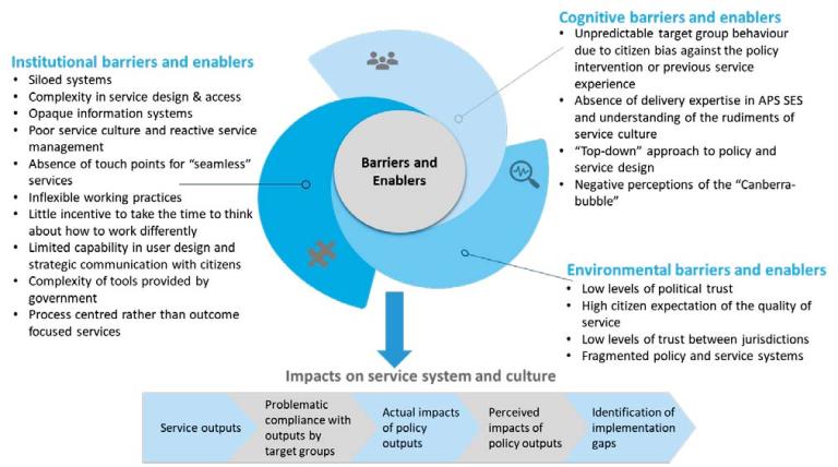 Infographic showing barriers and enablers across three categories: institutional, cognitive, and environmental. These factors influence service delivery, citizen trust, policy outcomes, and gaps in implementation.