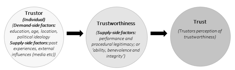 3 Circles with arrows pointing right between them Trust or to Trustworthiness to Trust