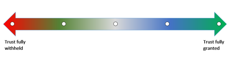 A diagram showing that trust is on a spectrum that goes from “Trust fully withheld” to “Trust fully granted” and is not a point measure.
