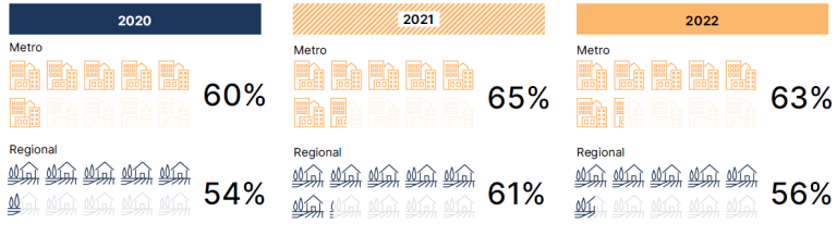For the past three years, people in regional Australia have showed lower trust in public services than those in metro areas. For 2022, people in metro areas have shown trust results of 63% and people in regional areas have shown trust result of 56%.