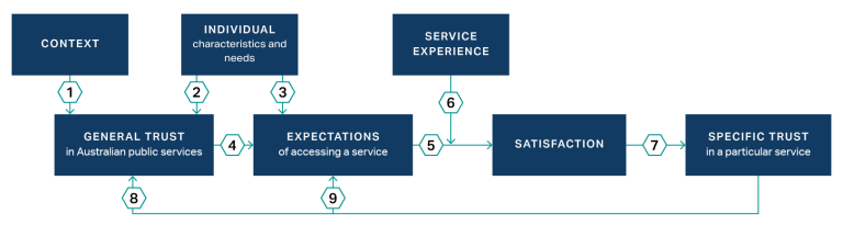 Diagram showing the relationship between trust, satisfaction and other factors. It show “Context” and “Individual characteristics and needs” going into “General Trust”. “Individual characteristics and needs” and “General Trust” then also go into “Expectations of accessing a service”. As people access the service both “Expectations” and “Service experience” go into “Satisfaction”, which then goes into “Specific trust in a particular service”. This trust feeds back into both “Expectations” & “General trust".