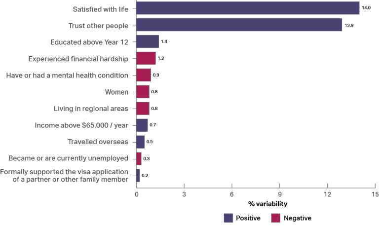 A chart showing the proportion of trust variability attributable to various other characteristics. The largest positive factors were “satisfied with life” (14.0%), “Trust other people” (12.9%) and “educated above year 12” (1.4%). The largest negative factors were “experienced a financial hardship” (1.2%), “have or had a mental health condition” (0.9%) and being a women (0.8%).