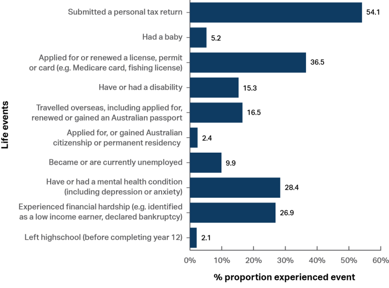 A graph showing the prevalence of a selection of life events that shows the proportion of people experiencing the event. They range from “submitted a personal tax return” (54.1%) and “Applied for or renewed a licence, permit or card” (36.5%) to “had a baby” (5.2%), “applied for, or gained Australian citizenship or permanent residency” (2.4%) and “left high school (before completing year 12)” (2.1%).