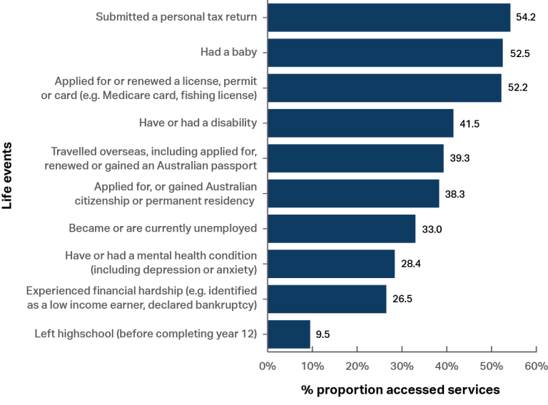 A graph showing the proportion of people who accessed services for a life event after experiencing that event. It shows 54.2% of people who “submitted a personal tax return” accessed services, followed by 52.5% of people who “had a baby” and 41.5% of people who “have or had a disability”. In contrast only 26.5% of people who “experienced a financial hardship” and 9.5% of people who left high school (before competing year 12) accessed services for that event.