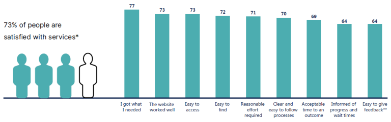 Looking at satisfaction drivers for the services in 2022, the highest score was 77% with people saying they got what they needed from the service and the lowest score was 64% on ease of giving feedback.