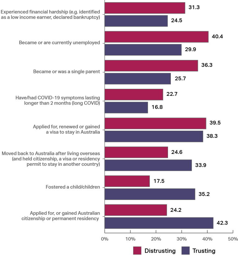 A graph showing the proportion of people who accessed services after experiencing a selection of life events, split into those who trust public services and those that distrust them. It ranges from “experienced financial hardship” (trusting 24.5%, distrusting 31.3%), “became or are currently unemployed” (trusting 29.9%, distrusting 40.4%) to “applied for, or gained Australian citizenship or permanent residency” (trusting 42.3%, distrusting 24.2%).