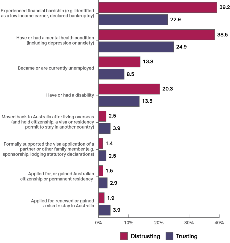 A graph showing the prevalence of a selection of life events that shows the proportion of people experiencing the event, split into people who are trust public services and those who are distrust them. They range from “experienced a financial hardship” (trusting 22.9%, distrusting 39.2%), “have or had a mental health condition” (trusting 24.9%, distrusting 38.5%) to “applied for, or gained Australian citizenship or permanent residency” (trusting 2.9%, distrusting 1.5%).