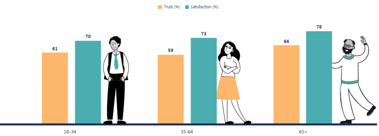 Trust and satisfaction results vary by age groups. In 2022, highest trust of 66% was seen for people aged 65+ and lowest trust of 59% was seen for people aged 35-64. Highest satisfaction of 78% was seen for people aged 65+ and lowest satisfaction of 70% was seen for people aged 18-34.