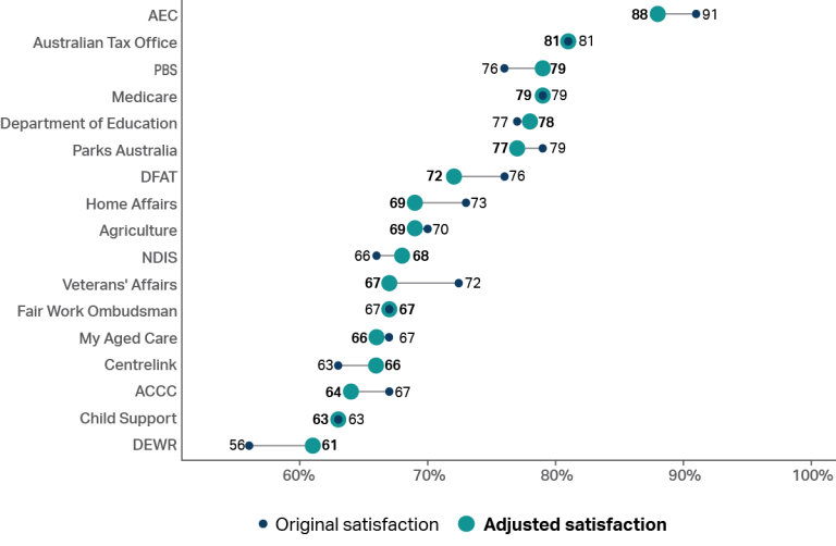 A graph showing satisfaction for various services, both original satisfaction, and satisfaction adjusted for life satisfaction and interpersonal trust. It shows that the gap between the top (AEC 91% unadjusted) and bottom (DW 56%) services reduces after adjustment (88% and 61%, respectively). Other services that change include the Department of Veteran’s Affairs (72% unadjusted to 67% adjusted) and the DFAT(76% unadjusted to 72% adjusted).