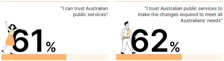 "I can trust Australian public services" = 61% agree. "I trust Australian public services to make the changes required to meet all Australians' needs" = 62% agree.