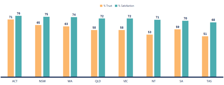 Trust and satisfaction results vary across state of residence. In 2022, highest trust of 76% was seen for people who live in ACT and lowest trust of 51% was seen for Tasmania residents. Highest satisfaction of 76% was seen for ACT residents and lowest satisfaction of 68% was seen Tasmania residents.